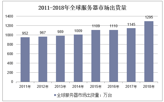 2011-2018年全球服务器市场出货量