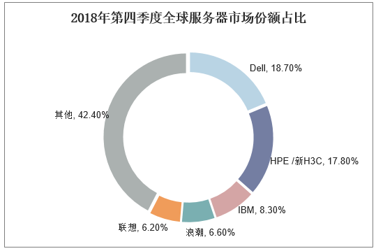 2018年第四季度全球服务器市场份额占比