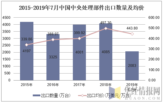 2015-2019年7月中国中央处理部件出口数量及均价走势