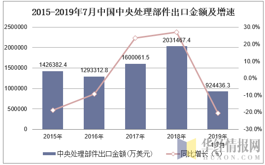 2015-2019年7月中国中央处理部件出口金额及增速