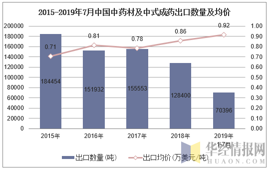 2015-2019年7月中国中药材及中式成药出口数量及均价
