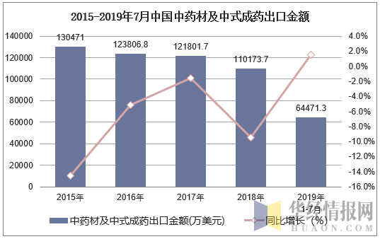 2015-2019年7月中国中药材及中式成药出口金额及增速
