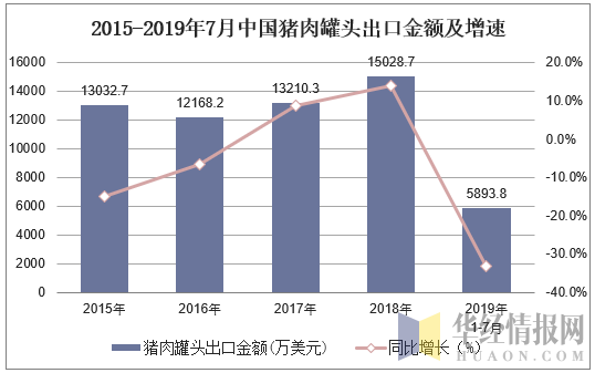 2015-2019年7月中国猪肉罐头出口金额及增速