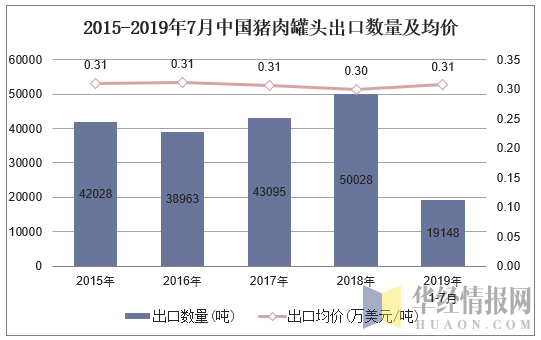 2015-2019年7月中国猪肉罐头出口数量及均价