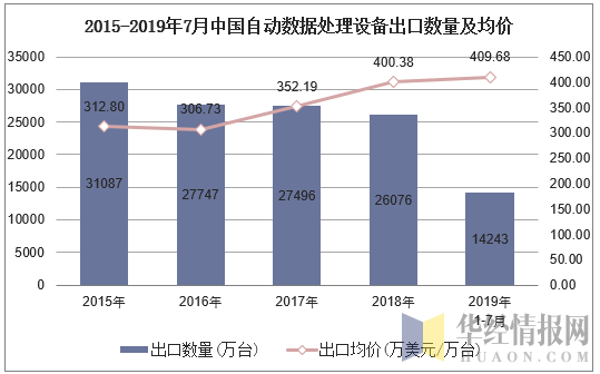 2015-2019年7月中国自动数据处理设备出口数量及均价