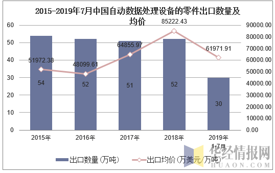 2015-2019年7月中国自动数据处理设备的零件出口数量及均价
