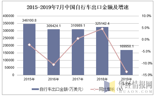 2015-2019年7月中国自行车出口金额及增速
