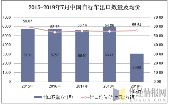 2015-2019年7月中国自行车出口数量及均价