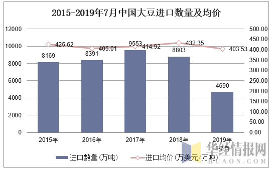 2015-2019年7月中国大豆进口数量及均价