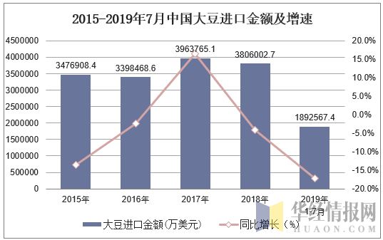 2015-2019年7月中国大豆进口金额及增速