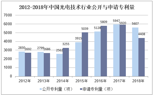 2012-2018年中国光电技术行业公开与申请专利量