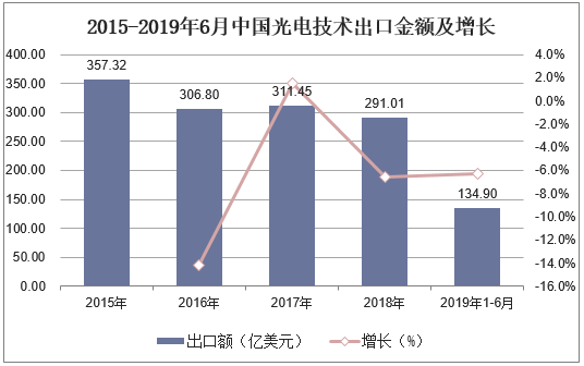 2015-2019年6月中国光电技术出口金额及增长