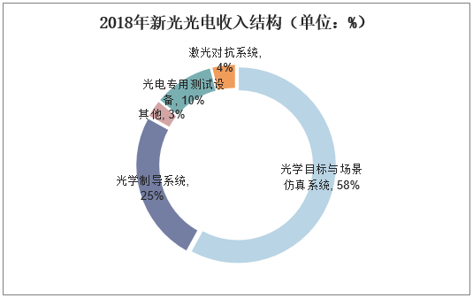 2018年新光光电收入结构（单位：%）