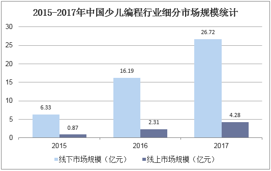 2015-2017年中国少儿编程行业细分市场规模统计