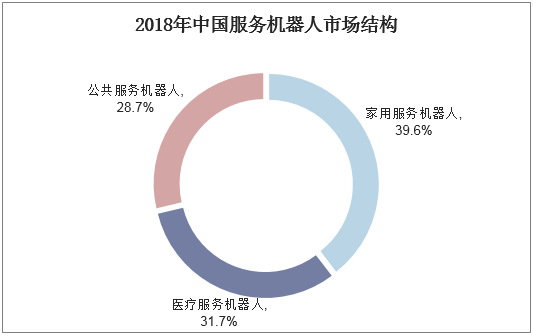 2018年中国服务机器人市场结构