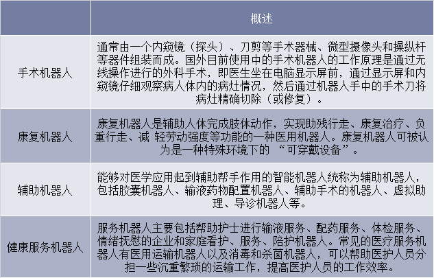 医疗机器人分类及概述