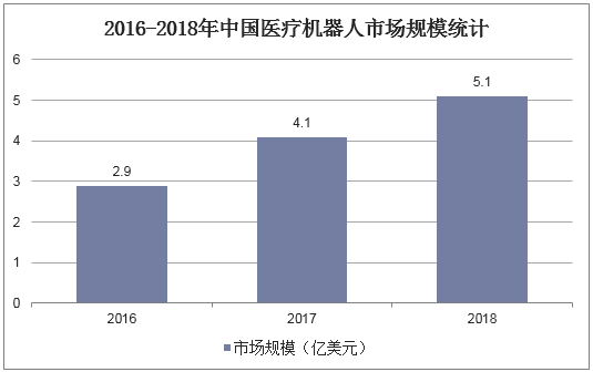 2016-2018年中国医疗机器人市场规模统计