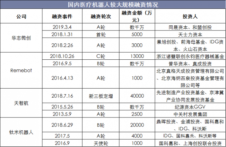 国内医疗机器人较大规模融资情况