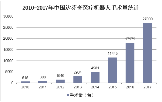 2010-2017年中国达芬奇医疗机器人手术量统计