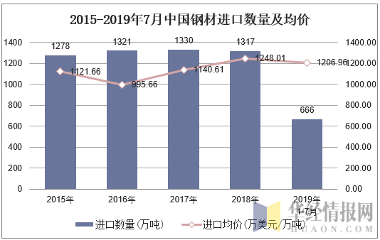 2015-2019年7月中国钢材进口数量及均价