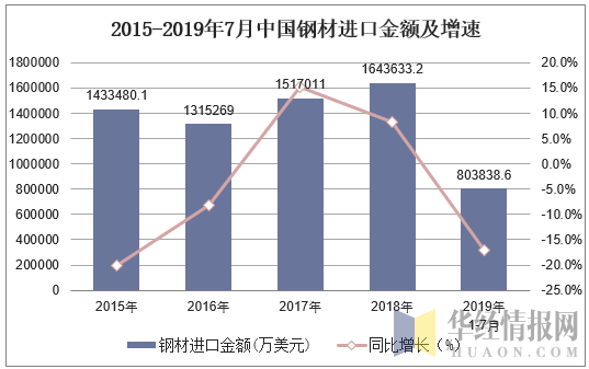 2015-2019年7月中国钢材进口金额及增速