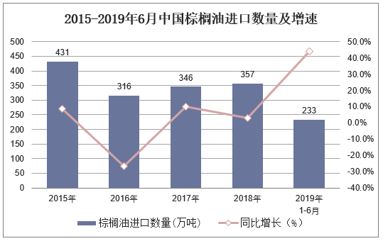 2015-2019年6月中国棕榈油进口数量及增速