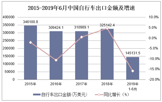 2015-2019年6月中国自行车出口金额及增速