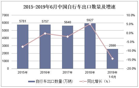2015-2019年6月中国自行车出口数量及增速