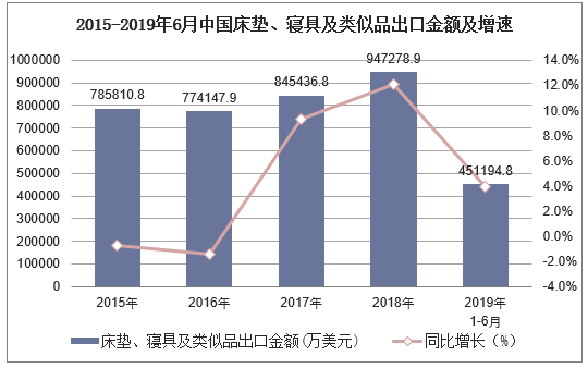 2015-2019年6月中国床垫、寝具及类似品出口金额及增速