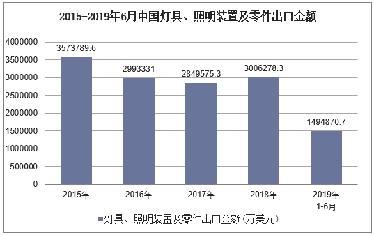 2015-2019年6月中国灯具、照明装置及零件出口金额