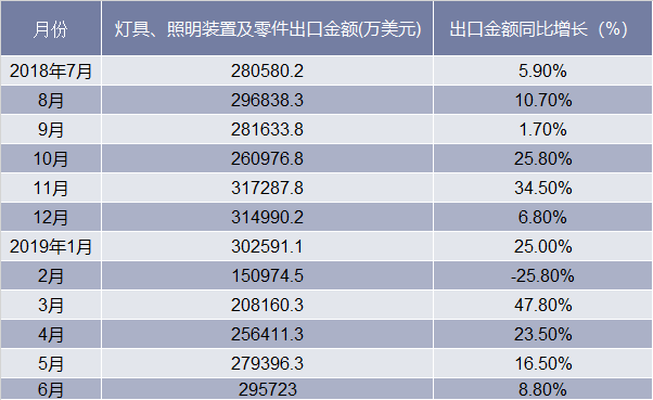 2018-2019年6月中国灯具、照明装置及零件出口情况统计表