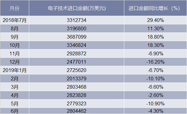 2018-2019年6月中国电子技术进口情况统计表