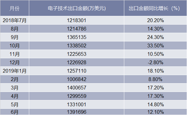 2018-2019年6月中国电子技术出口情况统计表