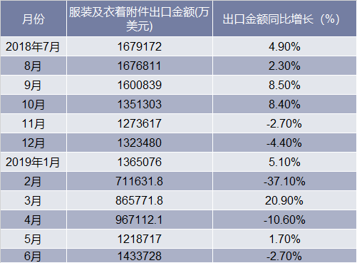 2018-2019年6月中国服装及衣着附件出口情况统计表