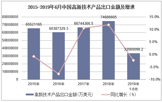 2015-2019年6月中国高新技术产品出口金额及增速