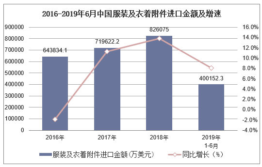 2015-2019年6月中国服装及衣着附件进口金额及增速