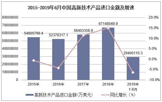 2015-2019年6月中国高新技术产品进口金额及增速