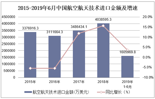 2015-2019年6月中国航空航天技术进口金额及增速