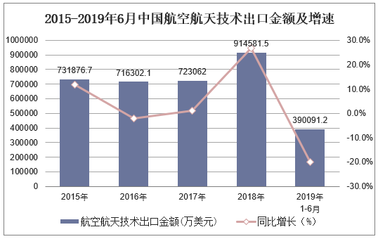 2015-2019年6月中国航空航天技术出口金额及增速