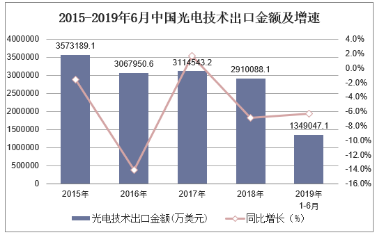 2015-2019年6月中国光电技术出口金额及增速