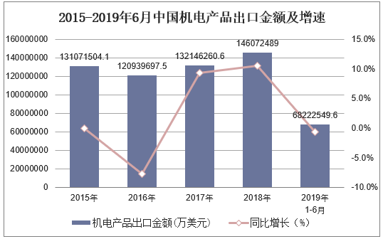 2015-2019年6月中国机电产品出口金额及增速