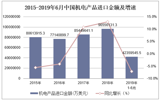2015-2019年6月中国机电产品进口金额及增速