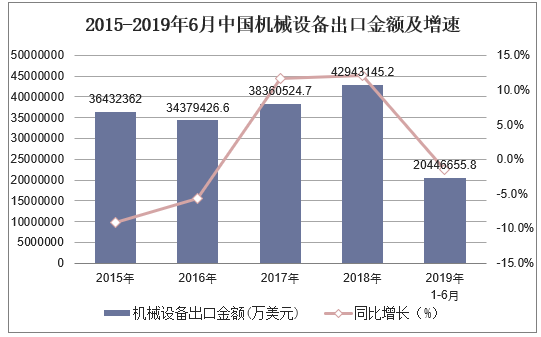 2015-2019年6月中国机械设备出口金额及增速