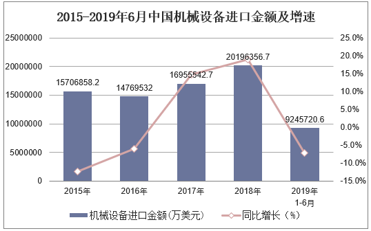 2015-2019年6月中国机械设备进口金额及增速