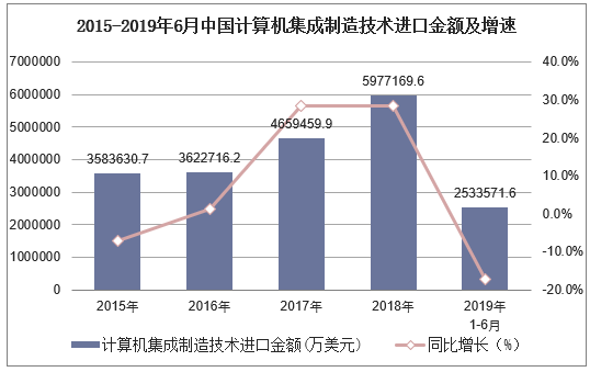 2015-2019年6月中国计算机集成制造技术进口金额及增速