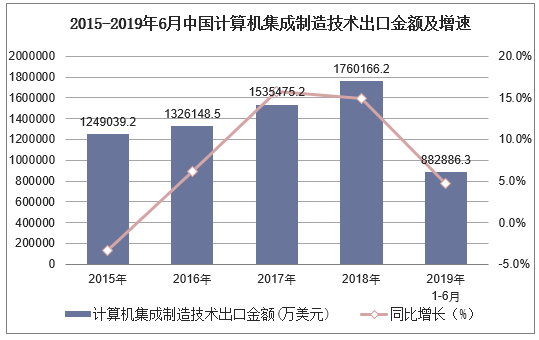 2015-2019年6月中国计算机集成制造技术出口金额及增速