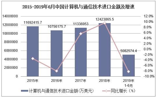 2015-2019年6月中国计算机与通信技术进口金额及增速