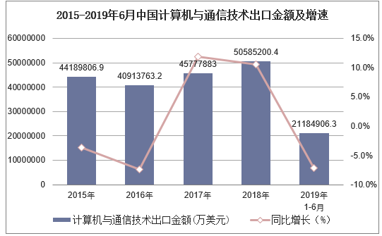 2015-2019年6月中国计算机与通信技术出口金额及增速
