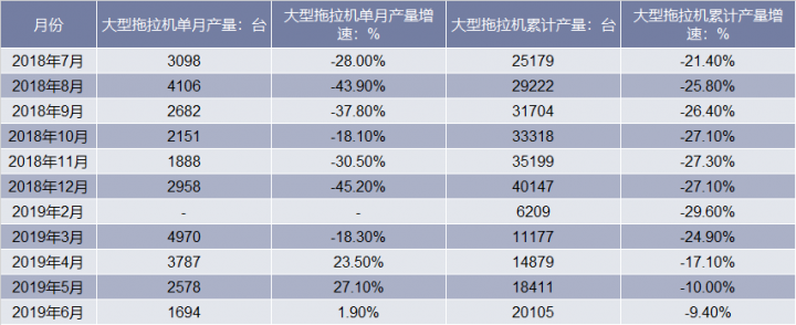 2018-2019年6月中国大型拖拉机产量统计表