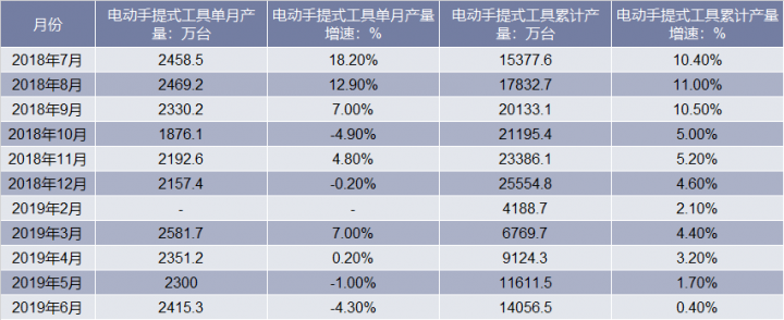 2018-2019年6月中国电动手提式工具产量统计表